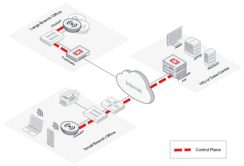 Centralized or Local Wireless Controller