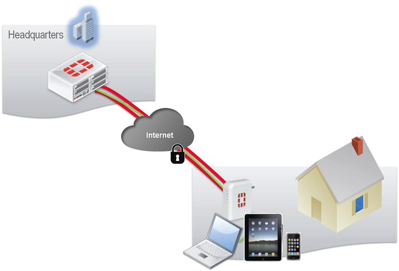 Remote Telecommuter or SOHO Deployment