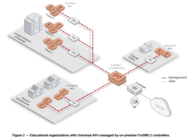 Fortinet Universal access points for education