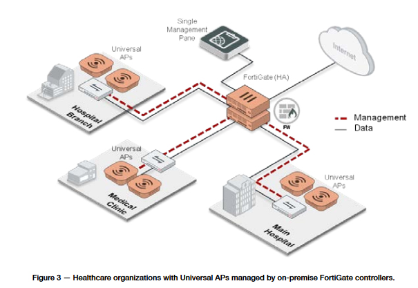 Fortinet Universal access points for Healthcare