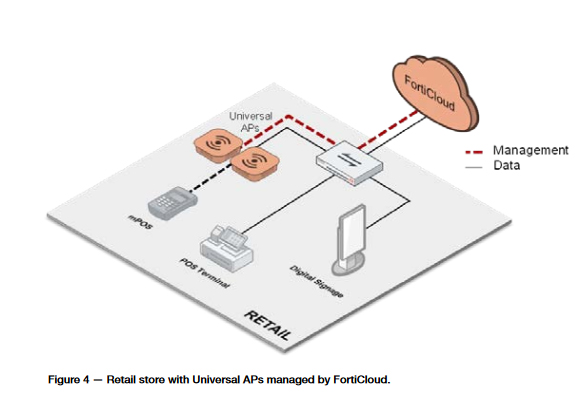 Fortinet Universal access points for Retail