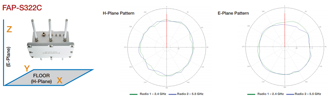 Antenna Radiation Patterns