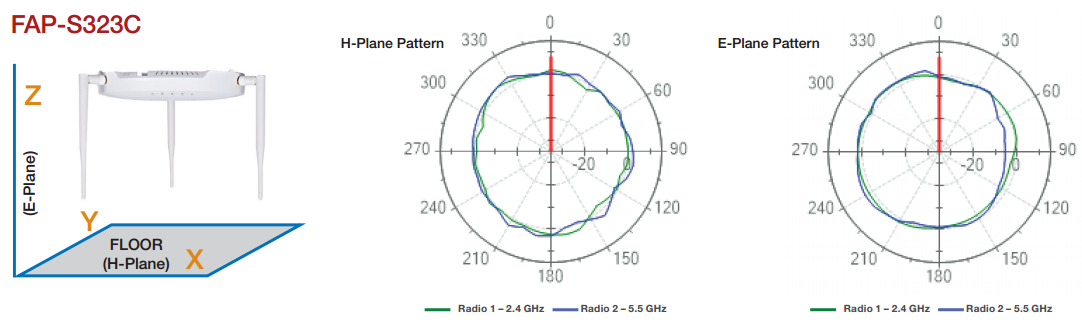 Antenna Radiation Patterns