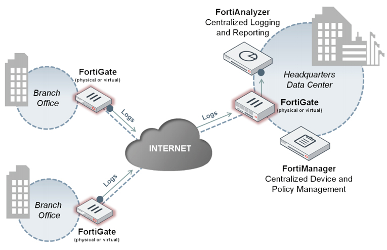 FortiAnalyzer Deploy