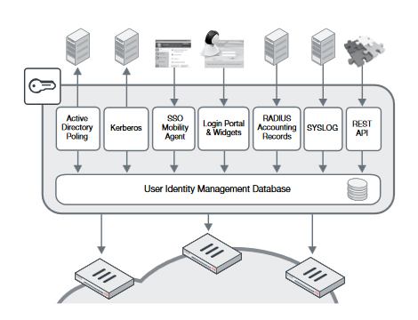 FortiAuthenticator Single Sign-On User Identification Methods