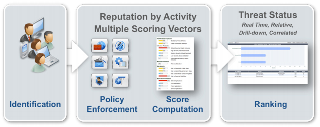 Integrated Systems &amp; Security Tools