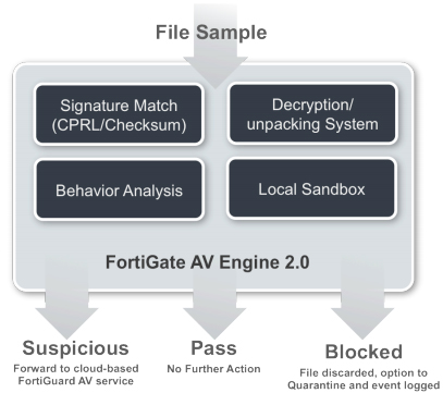 FortiGate AV Engine 2.0