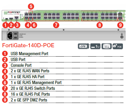 Fortinet FortiGate-140D-POE Diagram