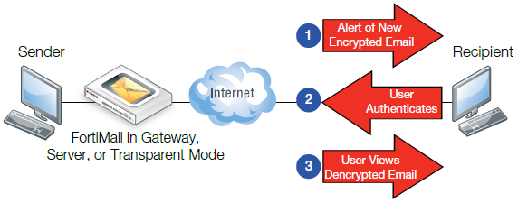 Identity Based Encryption (IBE) Deployment 