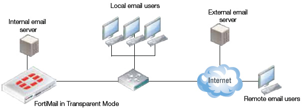 Transparent Mode Deployment 