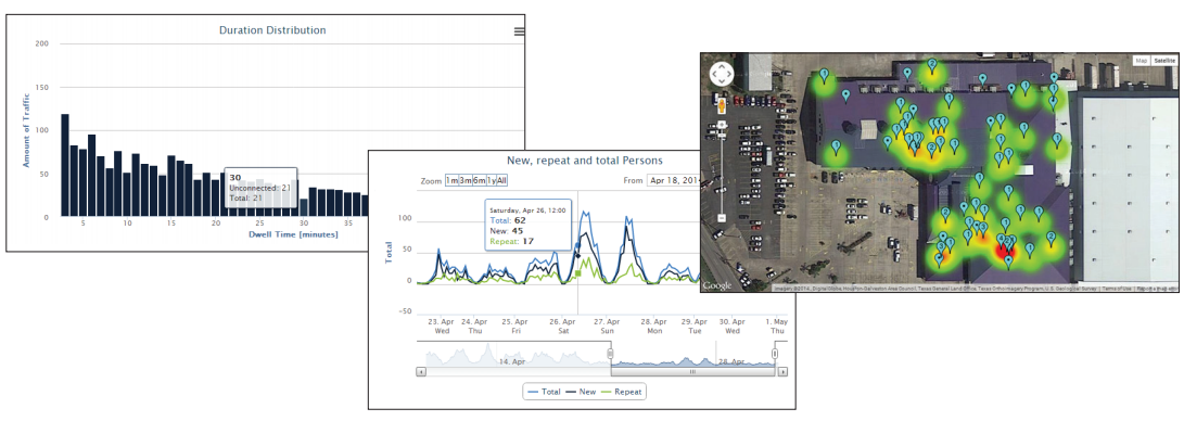 Example dashboard highlighting new versus repeat customers, their dwell duration and a real-time customer dwell heat-map.