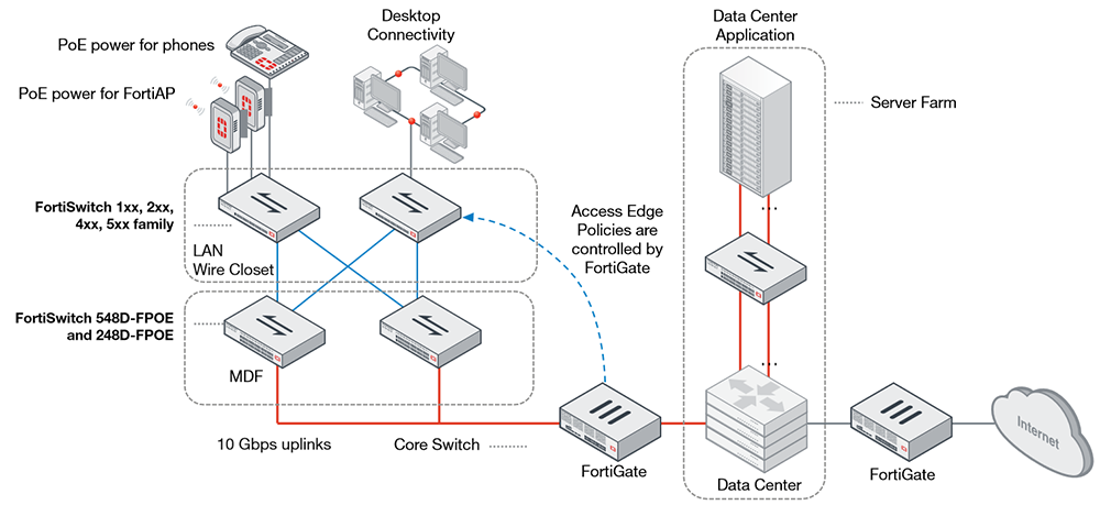 FortiSwitch Deployment Example