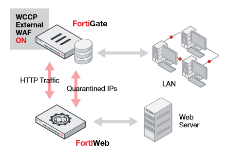 FortiWeb