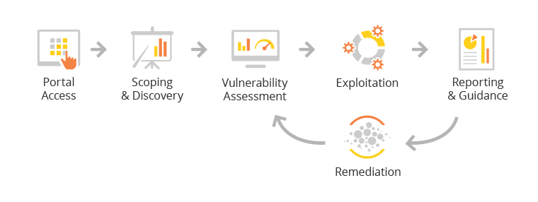 OnDemand Penetration Testing Overview