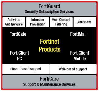 FortiGuard