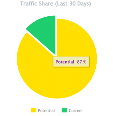 Traffic Share