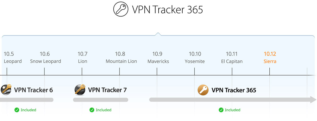 VPN Tracker